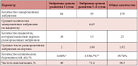 Таблица 1. Характеристика полученных эмбрионов и результаты переноса размороженных витрифицированных эмбрионов пациенткам