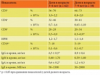 Таблица 1. Показатели иммунной системы у детей с повторными  эпизодами ООЛТ и ОРВИ
