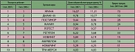 Таблица 1. ТОП-10 системных гормональных контрацептивов  по стоимостным объемам продаж в России в I полугодии 2007 г.
