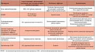 Таблица. Побочные эффекты препаратов, применяемых для лечения сопутствующих заболеваний/состояний у пожилых больных с ХОБЛ