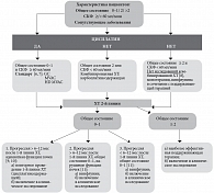 Рис. 12.2. Блок-схема лечения метастатического уротелиального рака