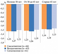 Рис. 2. Снижение уровня HbA1c на фоне терапии саксаглиптином, вилдаглиптином и ситаглиптином в разных возрастных группах