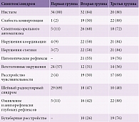 Таблица 2. Характеристика неврологических проявлений у обследованных больных, абс. (%)