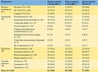 Таблица 3. Распределение больных ЭД по группам терапии, абс. (%)