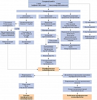 Рис. 1. Механизмы, приводящие к дегенерации дистально расположенных аксонов периферической нервной системы