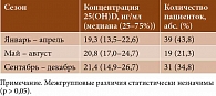 Таблица 3. Обеспеченность 25(OH)D в зависимости от сезона у женщин, не получавших колекальциферол (n = 89)