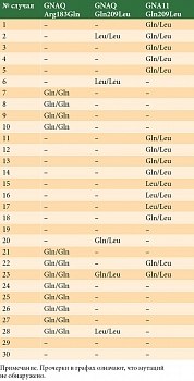 Таблица 2. Результаты исследования мутаций генов GNAQ и GNA11 в увеальных меланомах