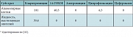 Таблица 1. Концентрации антибиотиков через 6 часов после перорального приема в альвеолярных клетках и жидкости, выстилающей эпителий