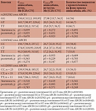 Таблица 4. Полиморфные варианты (rs2032582, rs1045642 и rs1128503) гена ABCB1, Сmin,ss /D апиксабана и наличие кровотечений у обследованных пациентов (n = 67)
