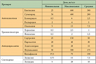 Таблица 3. Дозы психотропных средств, использовавшихся в фармакотерапии нозогенных реакций у больных гематологического стационара
