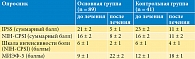 Таблица 2. Результаты анализа опросников IPSS, NIH-CРSI, МИЭФ к концу исследования (90-й день от начала терапии)