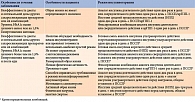 Таблица 1. Общие рекомендации по выбору режима инсулинотерапии при СД 2 типа