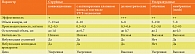 Таблица 3. Сравнительная характеристика разных типов небулайзеров