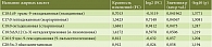 Таблица 2. Жирные кислоты мембран эритроцитов и их соотношения – потенциальные биомаркеры для различения пациентов с ЖБП неалкогольного и алкогольного генеза (данные получены при использовании Volcano plot)