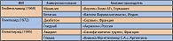 Таблица 2. Основные сахароснижающие препараты сульфонилмочевины