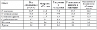 Таблица 4.6 Распределение по авторитетности сторон для консультаций респондентов при возможном заболевании ТБ в целом по всем опрошенным, в распределении по странам нахождения на момент опроса и среди прошедших обучение в России мигрантов (респонденты мог