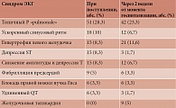 Таблица 4. Типичные ЭКГ-изменения у больных НКИ