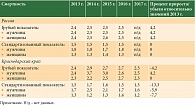 Таблица 2. Динамика смертности от меланомы кожи в России и Краснодарском крае с 2013 по 2017 г., случаев на 100 тыс. населения