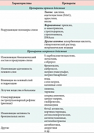 Таблица 1. Классификация муколитических препаратов  по их влиянию на бронхиальную секрецию  (по [7] в модификации)