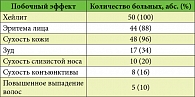 Таблица 1. Частота побочных эффектов, развившихся у пациентов на фоне терапии препаратом Сотрет