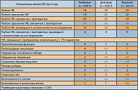 Таблица 4. Статистика нежелательных явлений в исследовании CombAT через 48 месяцев терапии