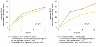 Рис. 5. Сравнительная эффективность комбинации «монтелукаст + ИГКС» и двойной дозы ИГКС  у пациентов с БА и АР