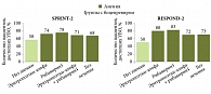 Рис. 6. Влияние различных вариантов лечения анемии при тройной ПВТ с боцепревиром на частоту достижения УВО