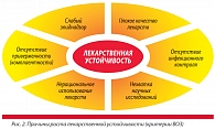 Рис. 2. Причины роста лекарственной устойчивости (критерии ВОЗ)