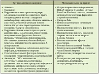 Таблица 1. Причины крупно- и мелкокапельного ожирения печени