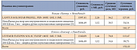Таблица 6. Расчет стоимости режимов инсулинотерапии «Лантус + НовоРапид» и «Левемир + НовоРапид», по данным компании IMS/RMBC (ОНЛС 1-е полугодие 2011 г.) (исследование P. Hollander и соавт. [10])