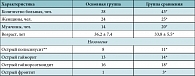 Таблица 1. Клиническая характеристика исследуемых групп 