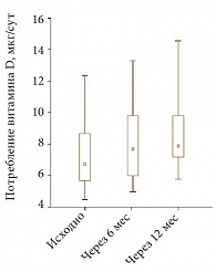 Рис. 2. Показатели потребления витамина D с продуктами питания в динамике (χr2 = 27,9, p < 0,001)