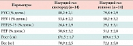 Таблица 3. Исходные показатели ФВД и антропометрические данные больных ОДН на фоне БА (M ± SD) (n=18)