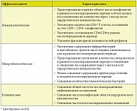 Таблица 4. Результаты периоперационного применения Бион®3 у больных колоректальным раком