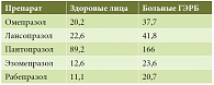 Таблица. Доза (мг/сут), необходимая для достижения среднесуточного внутрижелудочного pH = 4