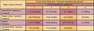Таблица 2. Количество больных  с полным заживлением эрозий через 4 недели лечения разными ИПП  в зависимости от степени рефлюкс-ззофагита