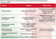 Таблица 3. Варианты системной терапии при различных молекулярных подтипах РМЖ