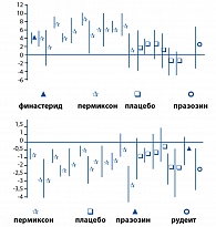 Рисунок 2. Изменение пиковой скорости потока мочи в сравнении  с исходной (вверху) и измение среднего числа эпизодов ноктурии  по результатам мета-анализа P. Boyle (1999)