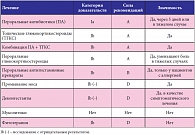Таблица 5. Доказательная схема лечения взрослых с острым риносинуситом (EPOS 2012)
