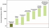Рис. 3. Корреляция уровня аминотрансфераз при различных патологиях печени (адаптировано из [6])