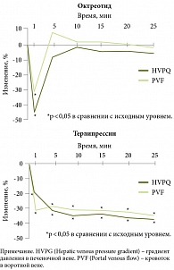 Рис. 2. Влияние октреотида и терлипрессина  на градиент венозного давления в печени (HVPG) и кровоток в воротной вене (PVF)