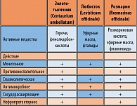 Таблица 1. Лекарственные растения, входящие в состав Канефрона Н,  и спектр их действия