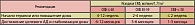 Таблица 4. Рекомендуемая частота мониторирования СКФ  в зависимости от исходного уровня