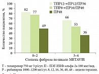 Рис. 2. Частота устойчивого вирусологического ответа в зависимости от степени фиброза (по результатам исследования ADVANCE)