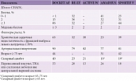 Таблица 3. Данные пациентов, принимавших участие в исследованиях с контролем антагонистами витамина К