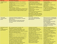 Таблица 2. Диагностическое значение клинических признаков для различных фенотипов ринита
