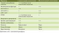 Таблица 4. Дифференциальный диагноз неалкогольного и алкогольного жирового перерождения печени