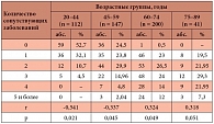 Таблица 1. Количество сопутствующих заболеваний у больных ГЭРБ разных возрастных групп [27]