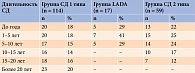 Таблица 1. Количество пациентов в разных группах в зависимости от длительности СД