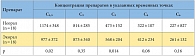 Таблица 3. Средние показатели концентрации циклоспорина в группе пациентов, у которых Сmax достигнута через полтора часа после приема препаратов